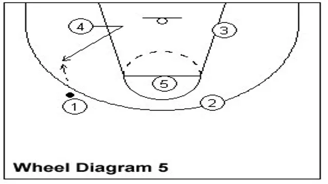 basketball wheel offense